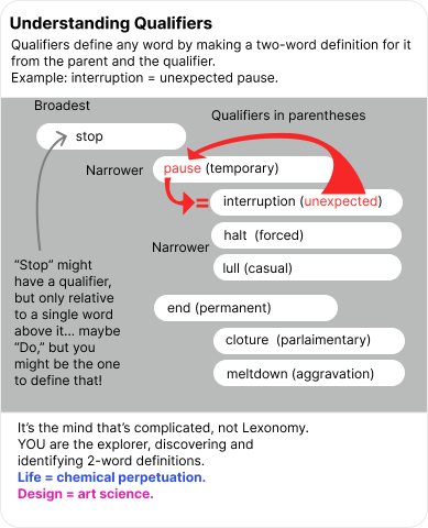 Diagram showing how a qualifier works