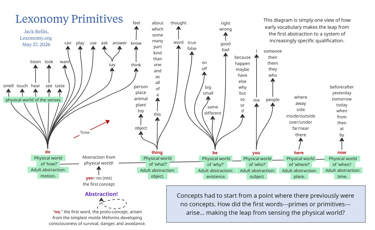 Schematic of prime and prmitive words